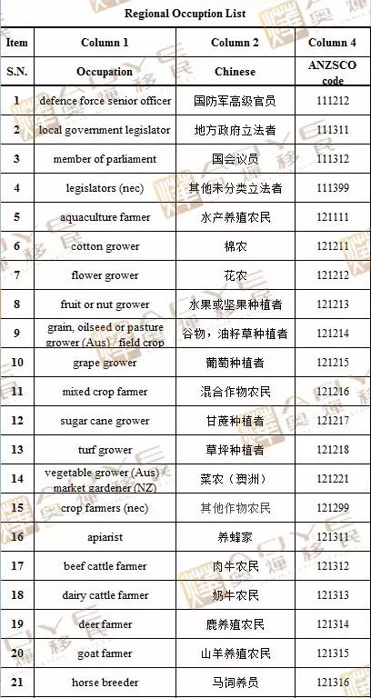 187签证最全最新职业清单（含中英对照）(图2)