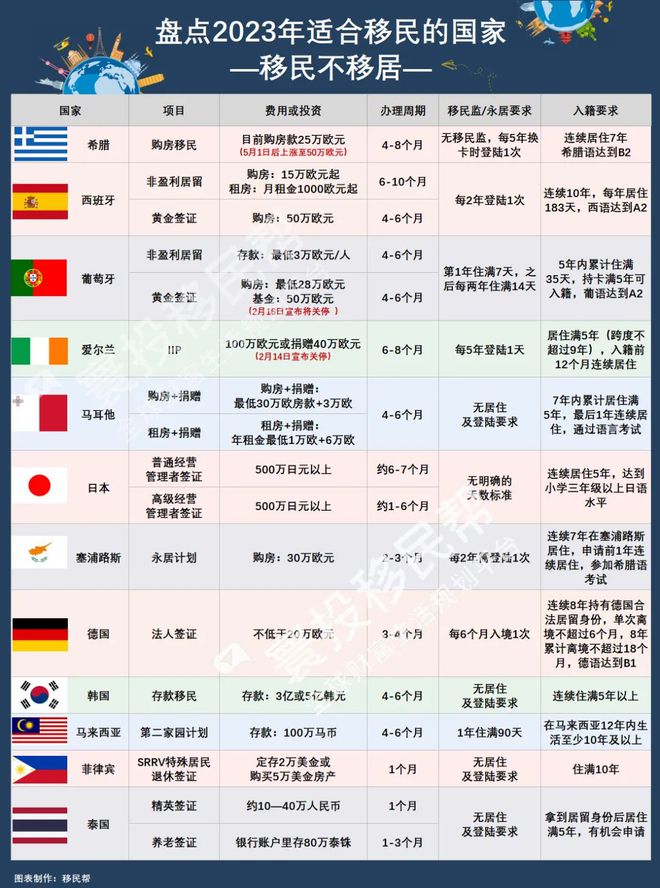 谈球吧体育：盘点2023年适合移民的国家内附34个移民项目对比(图2)