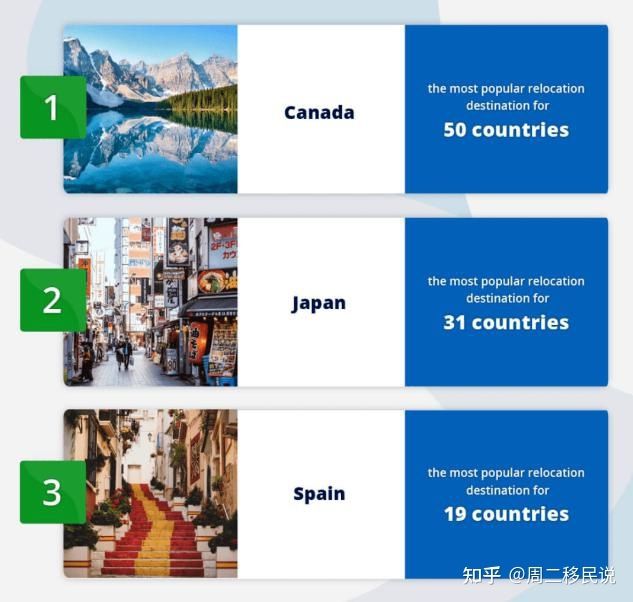 谈球吧体育app：世界最令人向往移居国家排名加拿大第一。中国位居第四！(图5)