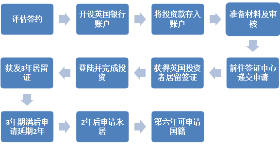 谈球吧体育app：英国投资移民申请宝典(图2)