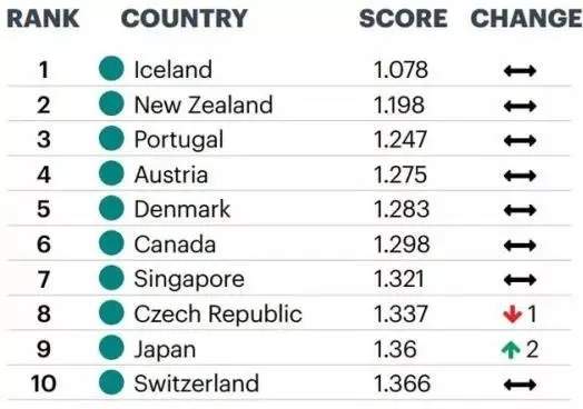谈球吧体育app：全球最适合移民国家大排名!美国排名第