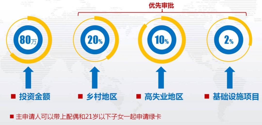 谈球吧体育app：一文读懂美国投资移民新政(图4)