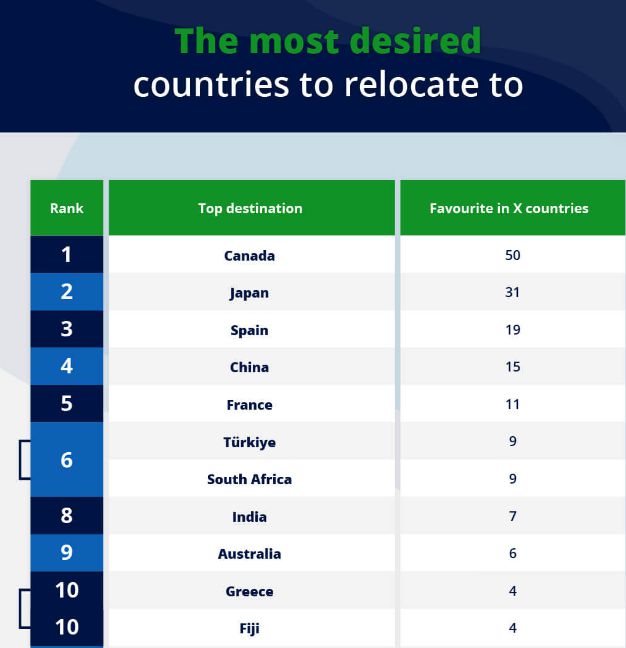 谈球吧体育：全世界最想移民国家排名出炉：中国飙升至第4名！澳洲排名第九！(图5)